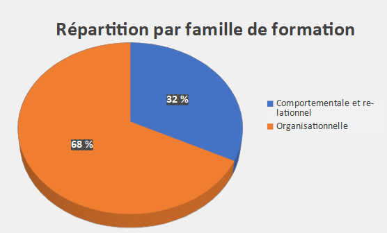 Répartition par famille de formation